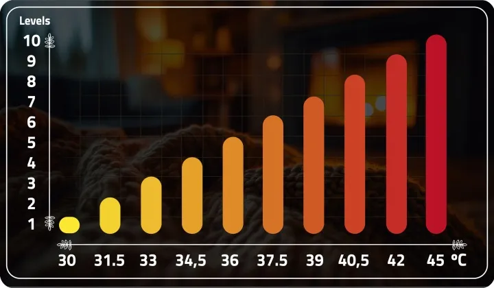 Elektromos melegítő takaró, Berdsen BD-960, sötétszürke – 4. kép